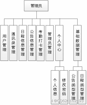 SSM721北關村基本辦公管理系統的設計與實現——基于JSP的計算機系統服務實踐
