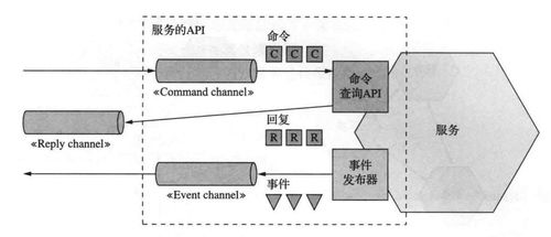 微服務架構中的進程間通信 信息系統集成服務的設計模式